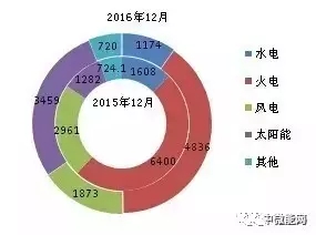 2016年全國分類型新增裝機容量、省份分布