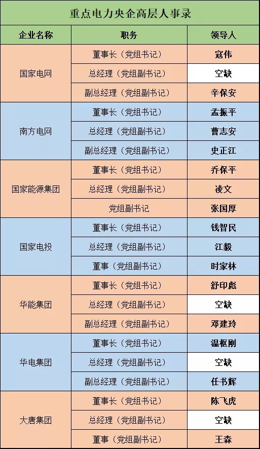 電力央企高層人事錄：頻繁大調(diào)和，要職空缺背后深意十足