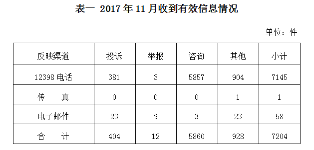 2017年11月12398能源監(jiān)管熱線投訴舉報處理情況