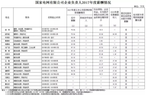 7大電力央企高層工資曝光，舒印彪、孟振平等大佬誰年薪最高？