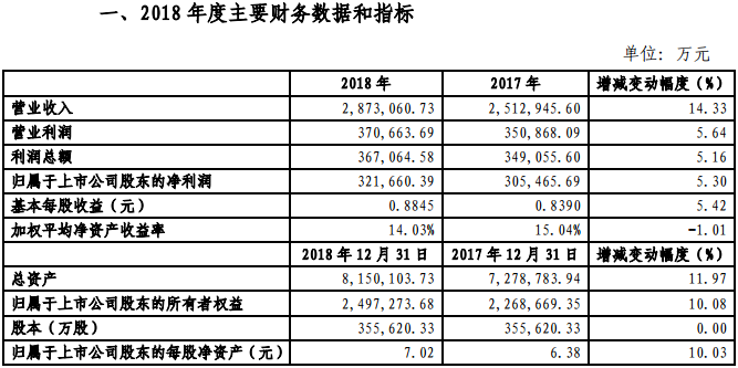 金風(fēng)科技2018年凈利321660.39萬元，同比增長(zhǎng)5.3%