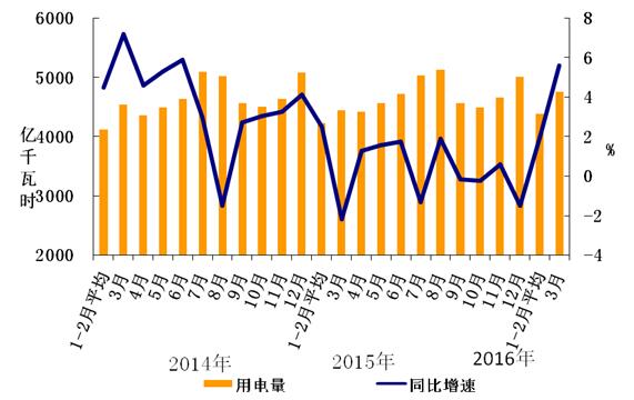 2016年1-3月份電力工業(yè)運(yùn)行簡況