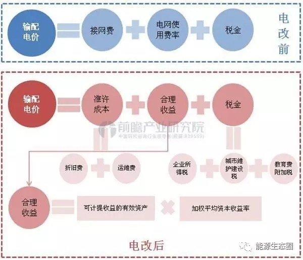 說說國內(nèi)輸配電價(jià)改革的那些事兒？