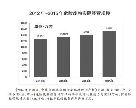 危廢處理2020年有望達(dá)1800多億元 “黃金時(shí)代”已經(jīng)開啟？