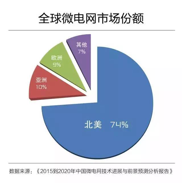 深析：微電網(wǎng)真的是國(guó)外的好嗎？