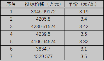 單晶3.1元/瓦、多晶2.9元/瓦以上，華潤(rùn)電力、南網(wǎng)能源、粵水電近期組件招標(biāo)價(jià)格一覽