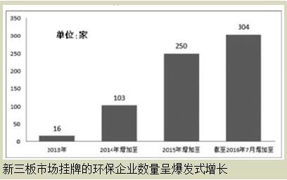 新三板環(huán)保企業(yè)如何迎來資本春天？