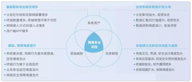 主動(dòng)防御，構(gòu)筑泛在電力物聯(lián)網(wǎng)安全新防線