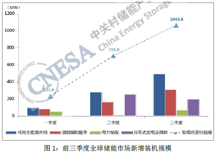 2016年三季度全球儲能市場動(dòng)態(tài)