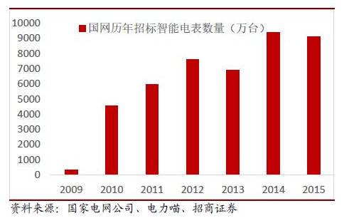 2016年中國(guó)智能電表市場(chǎng)發(fā)展分析 需貼近智能電網(wǎng)用戶(hù)側(cè)需求