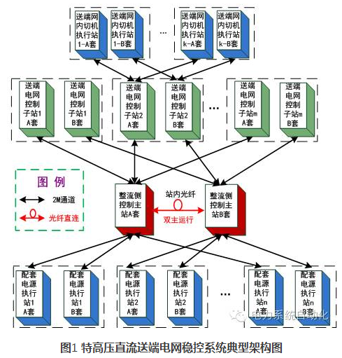 特高壓直流配套安全穩(wěn)定控制系統(tǒng)的典型設(shè)計(jì)