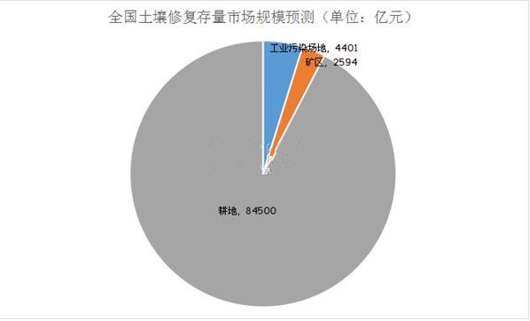 行業(yè)景氣度提升 土壤修復市場增長空間巨大