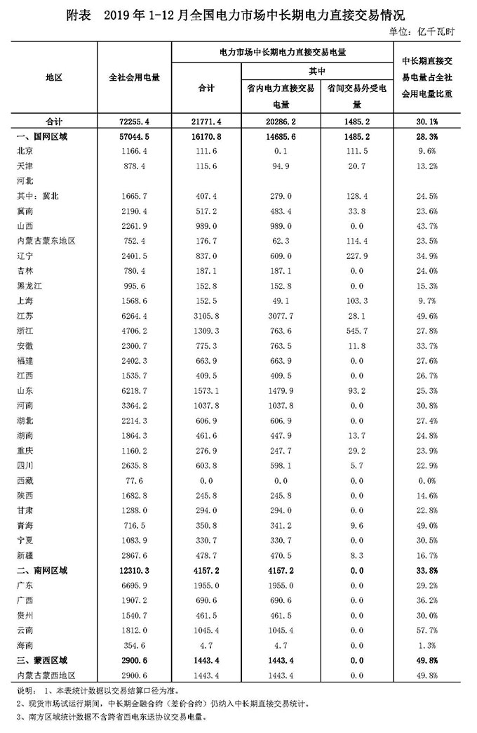 2019年12月全國電力市場交易信息