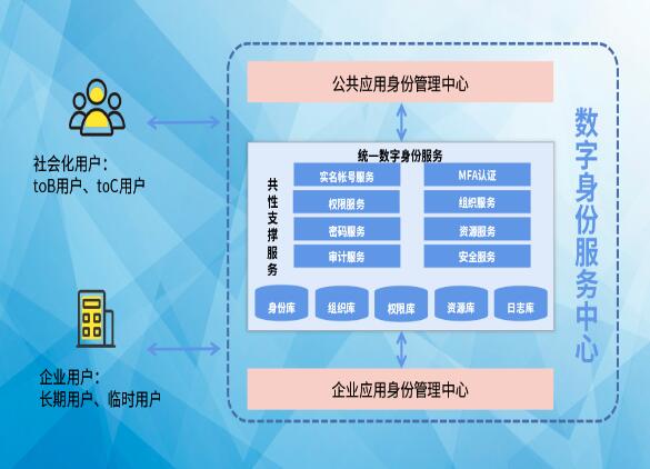 搶占先“基” ：數(shù)字身份服務(wù)中心，打造數(shù)字身份新高地