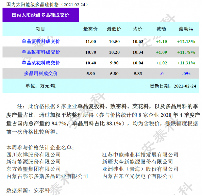 多晶硅成交價(jià)環(huán)比上漲超10%！