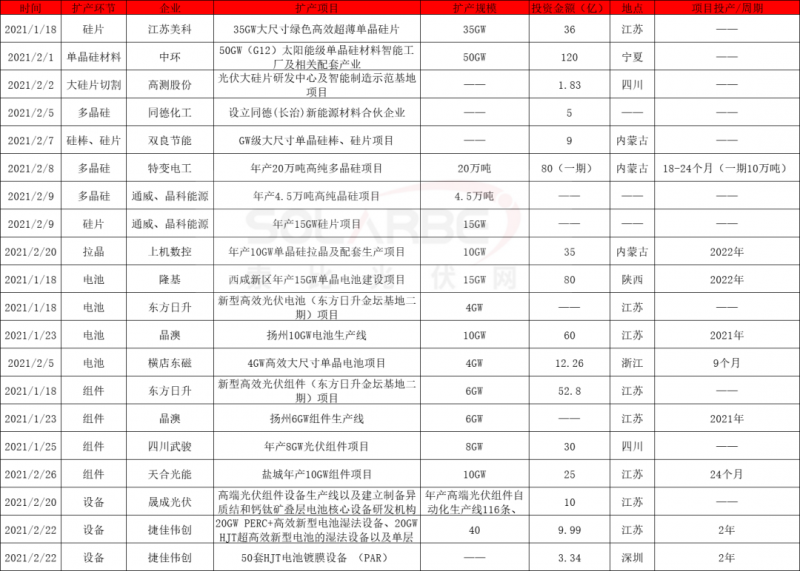 2021擴(kuò)產(chǎn)競(jìng)賽再起：硅棒硅片100GW、電池組件63GW、多晶硅24.5萬噸