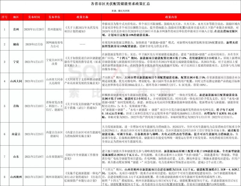 助力零碳時(shí)代，光伏發(fā)電如何做到可儲(chǔ)可控？