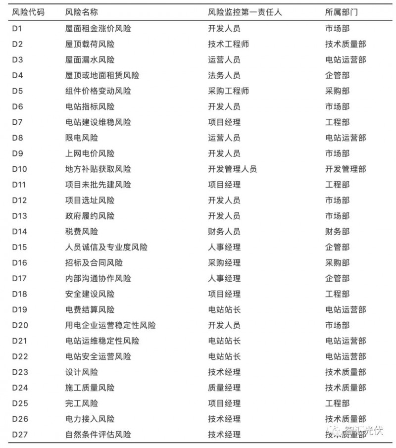 國內(nèi)光伏項目的27項風(fēng)險及規(guī)避措施！