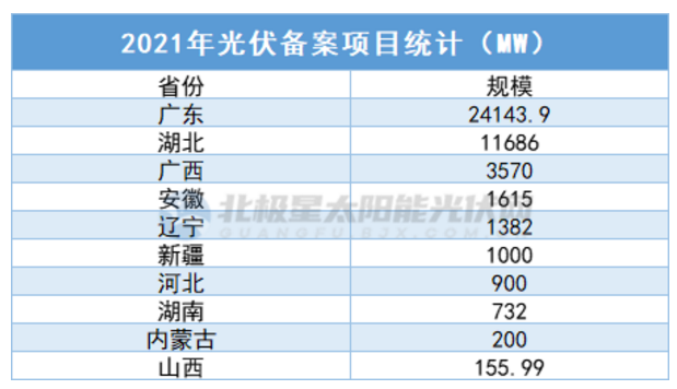 中廣核5.7GW、華潤5GW……3個月超45GW，光伏項目備案“井噴”！