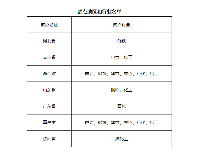 7省市開展電力、鋼鐵、化工行業(yè)碳排放環(huán)評(píng)試點(diǎn)，光伏迎來(lái)新機(jī)遇