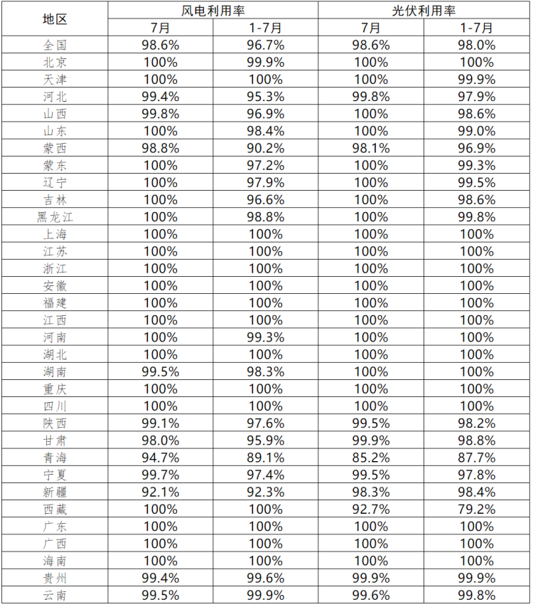 青海、西藏光伏利用率偏低！7月各省新能源并網(wǎng)消納情況正式公布