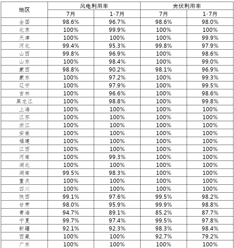 光伏利用率98.6%！2021年7月全國(guó)新能源并網(wǎng)消納情況公布