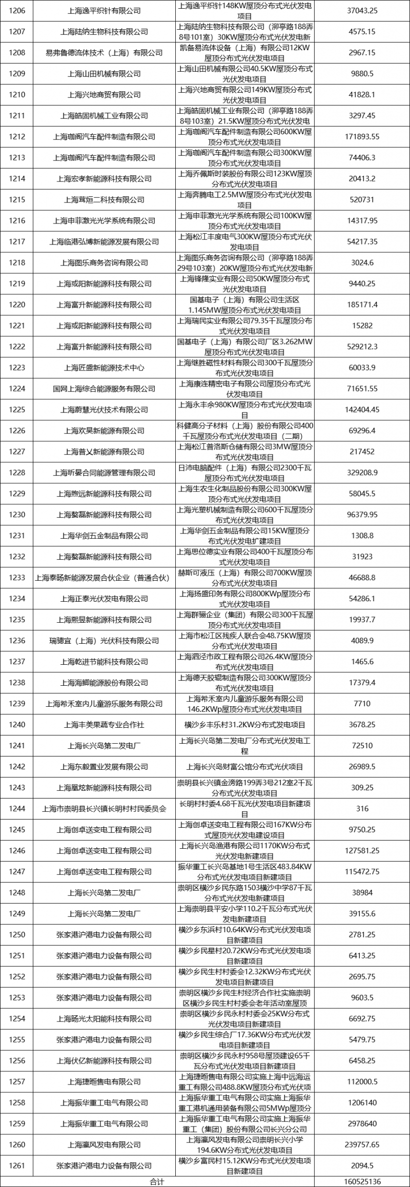 光伏2.68億、風(fēng)電1.75億 上海市2021年度第二批可再生能源專項(xiàng)資金撥付計(jì)劃（草案）公示