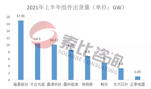 2021年光伏上半年財(cái)報(bào)解讀：105家企業(yè)總營(yíng)收3712億元，同比增長(zhǎng)146%；凈利潤(rùn)450.58億元，同比增長(zhǎng)61.72%