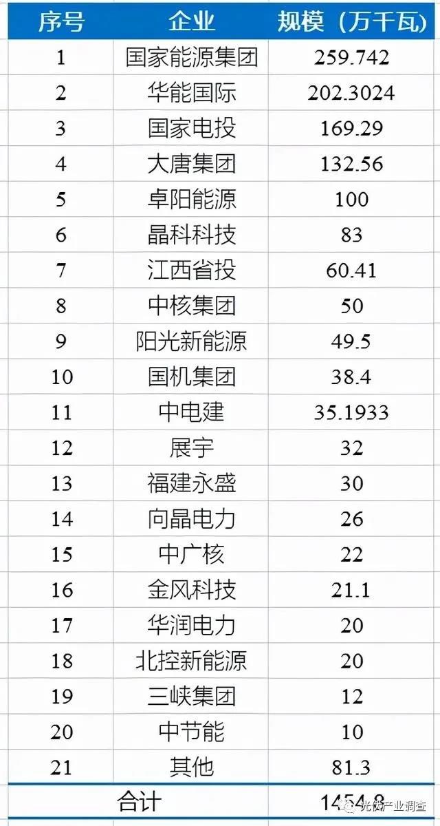 江西公布14.5GW光伏項目庫名單 國家能源集團、華能均超2GW！