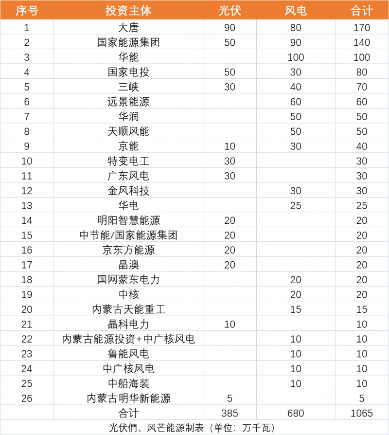 內(nèi)蒙古10.65GW風(fēng)、光保障項目優(yōu)選公示：大唐、國家能源集團(tuán)、華能、國家電投、三峽領(lǐng)銜