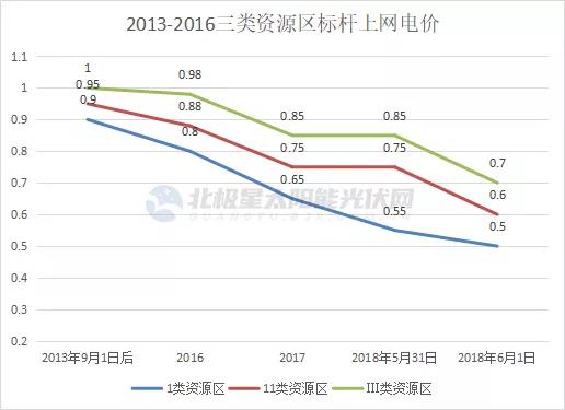 光伏電價十年“動蕩” 終開啟平價上網(wǎng)新征途！