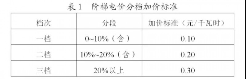 為浙江點(diǎn)贊！通過(guò)電價(jià)改革推動(dòng)光伏新能源應(yīng)用