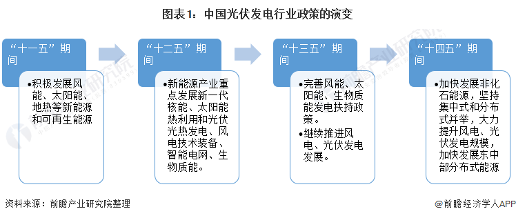 重磅！ 全國(guó)光伏發(fā)電行業(yè)政策匯總及解讀