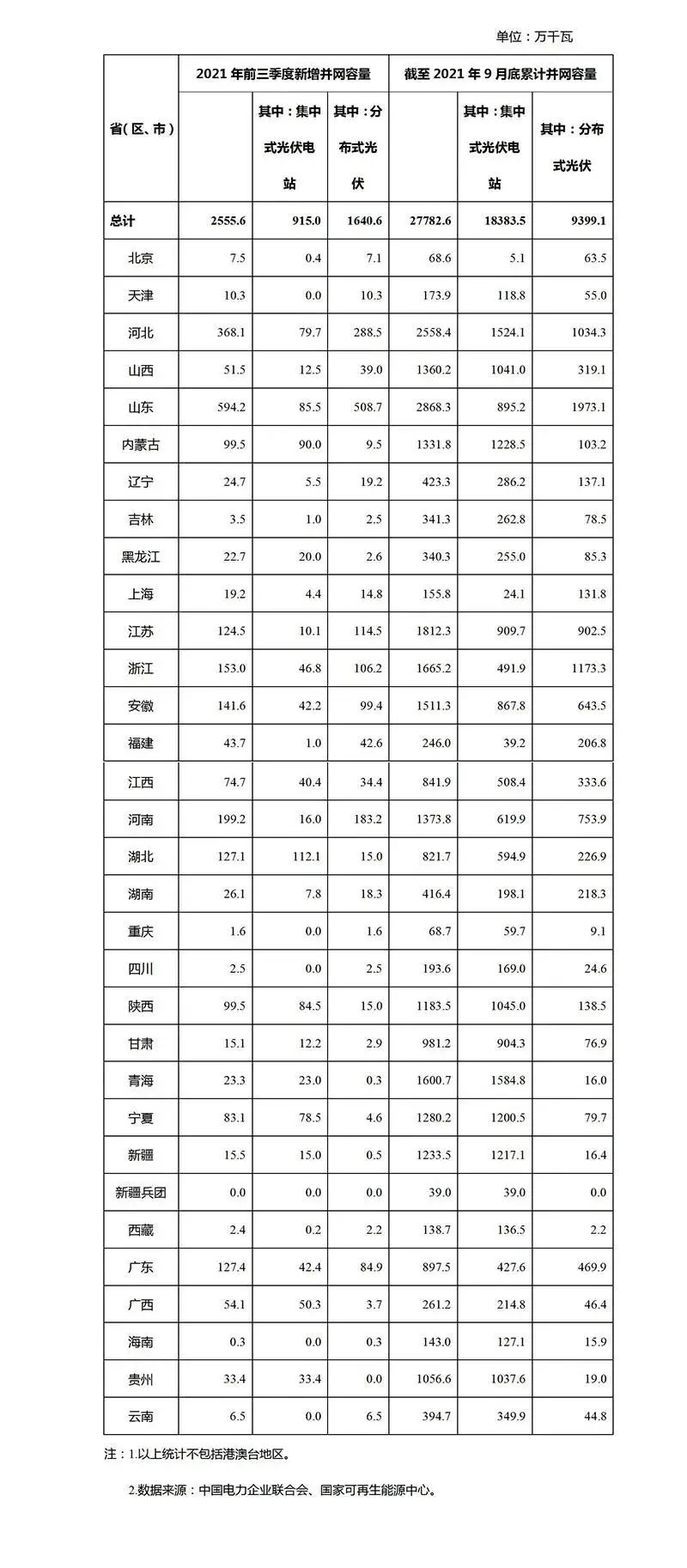 2021年前9月光伏新增裝機(jī)：分布式16GW 集中式9GW！