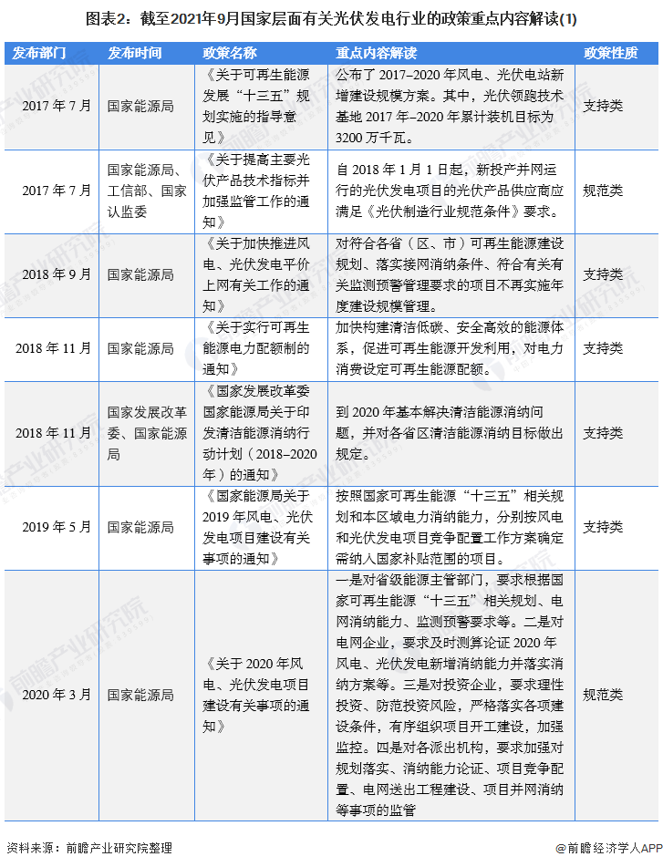 圖表2：截至2021年9月國家層面有關光伏發(fā)電行業(yè)的政策重點內容解讀(1)