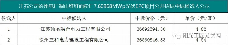 4.82元/瓦，國(guó)家能源集團(tuán)7.6MW光伏項(xiàng)目EPC中標(biāo)候選人公示！