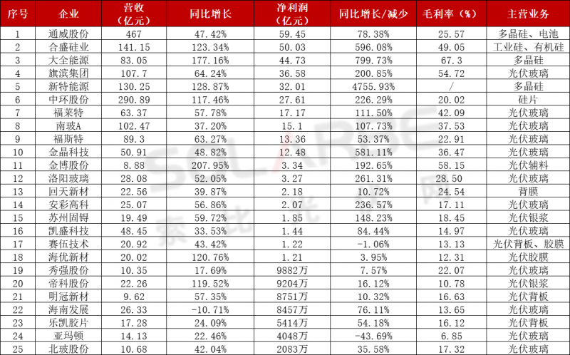 近百家光伏企業(yè)三季報(bào)：85家企業(yè)業(yè)績(jī)飄紅，隆基、通威、特變“大豐收”