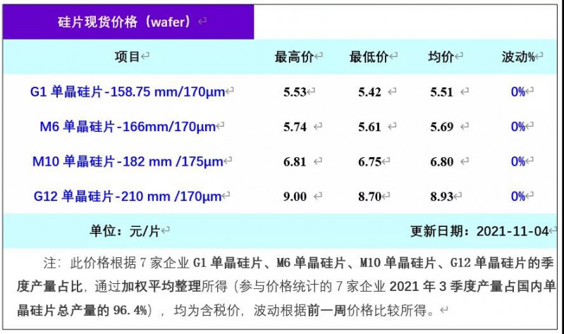 單晶硅片周評-終端需求轉好趨勢 硅片價格持穩(wěn)(2021年11月5日)