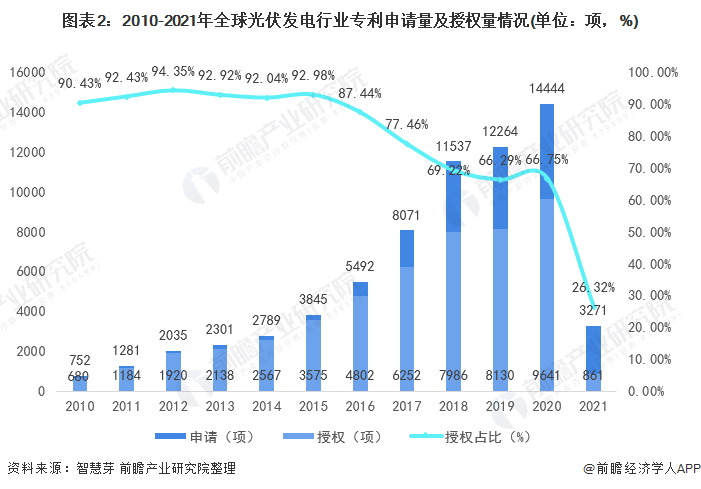 圖表2：2010-2021年全球光伏發(fā)電行業(yè)專利申請量及授權(quán)量情況(單位：項，%)