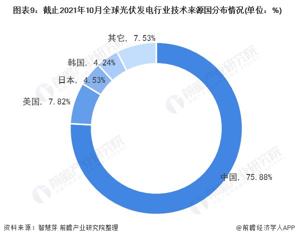 圖表3：截止2021年10月全球光伏發(fā)電行業(yè)專利法律狀態(tài)(單位：項，%)