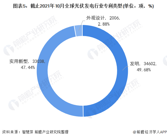 圖表5：截止2021年10月全球光伏發(fā)電行業(yè)專利類型(單位：項，%)