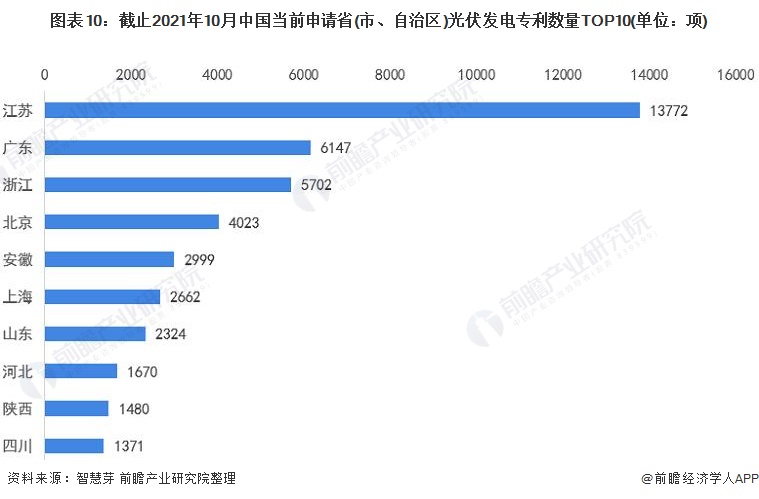 圖表10：截止2021年10月中國當前申請省(市、自治區(qū))光伏發(fā)電專利數(shù)量TOP10(單位：項)