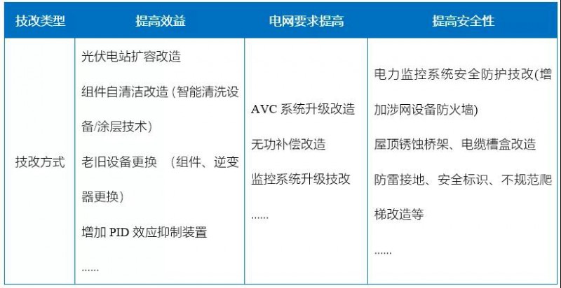 新能源滲透率提高，光伏電站迎來(lái)技改爆發(fā)期！