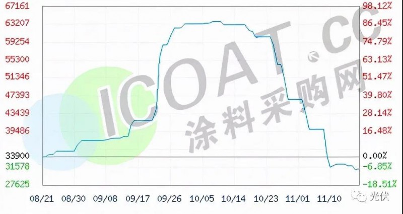 工業(yè)硅、有機(jī)硅“崩盤”！光伏原料多晶硅“堰塞湖”還能維持多久！