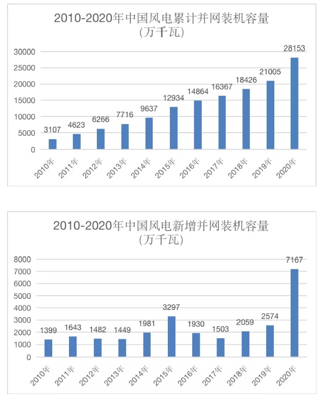  里程碑！我國風電裝機容量突破3億千瓦了