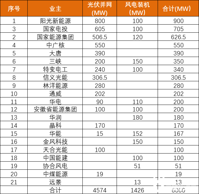 安徽能源局發(fā)布6GW風、光項目優(yōu)選名單：陽光新能源、國家電投、國家能源集團領銜