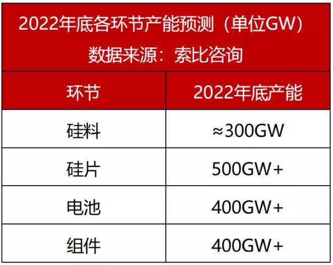 觀點：硅料需降至18萬元/噸，保證全年市場需求