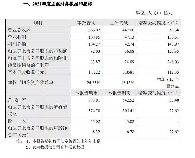 通威成績單：營收666.02億元，凈利潤82.03億元！