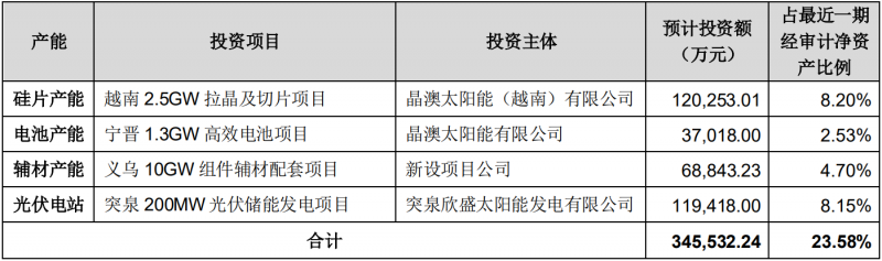 晶澳科技擬對一體化產(chǎn)能進行擴建，總投資額達34.55億元