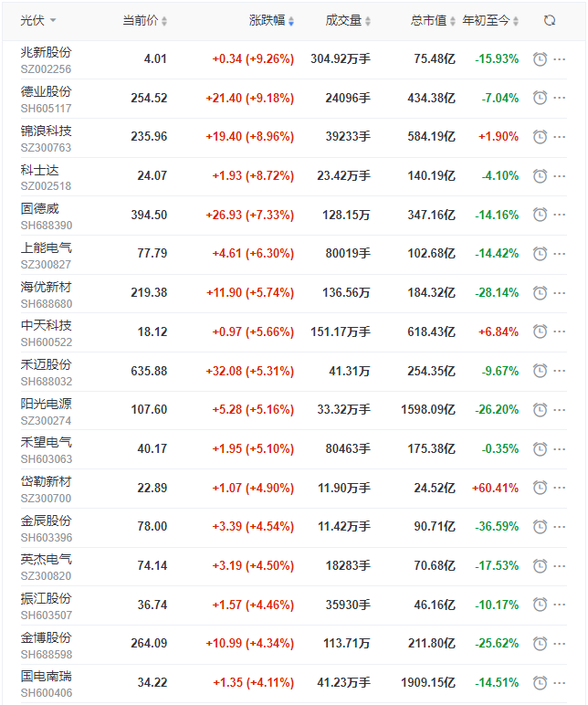 光伏板塊迎來普漲行情，陽光、通威、晶澳、隆基等權(quán)重股領(lǐng)漲